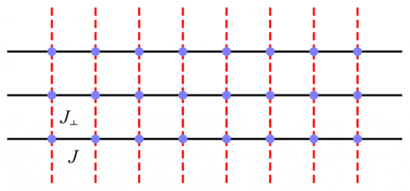 Graph 1. Coupled spin chains with nearest-neighbour spin intrachain interaction (solid black line) and interchain interaction (red dashed line).